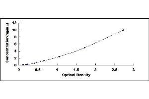 Typical standard curve (PDIA6 ELISA 试剂盒)