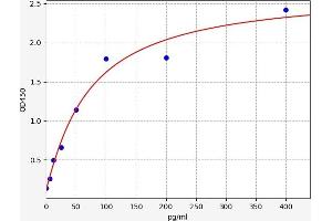 Typical standard curve