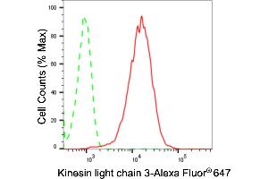 Flow cytometric analysis of Kinesin light chain 3 expression in HepG2 cells using Kinesin light chain 3 antibody (ABIN7799211), 1:2,000). (Recombinant KLC3 抗体)