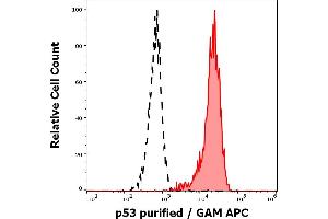Separation of Ramos cells stained using anti-human p53 (BP53-12) purified antibody (concentration in sample 1,7 μg/mL, GAM APC, red-filled) from Ramos cells unstained by primary antibody (GAM APC, black-dashed) in flow cytometry analysis (intracellular staining). (p53 抗体)