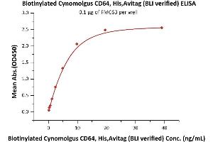 Immobilized FMC63 at 1 μg/mL (100 μL/well) can bind Biotinylated Cynomolgus CD64, His,Avitag (BLI verified) (ABIN6810049,ABIN6938894) with a linear range of 0. (FCGR1A Protein (AA 11-288) (His tag,AVI tag,Biotin))