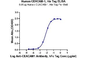 ELISA image for Carcinoembryonic Antigen-Related Cell Adhesion Molecule 1 (CEACAM1) (AA 35-428) protein (His tag) (ABIN7274331)
