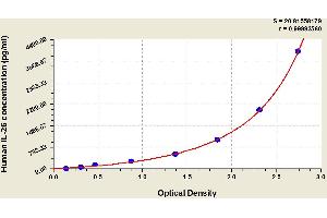 Typical standard curve (IL-26 ELISA 试剂盒)