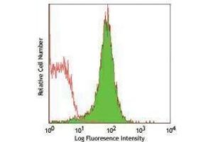 Flow Cytometry (FACS) image for anti-CD28 (CD28) antibody (PE-Cy7) (ABIN2659481) (CD28 抗体  (PE-Cy7))