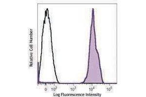 Flow Cytometry (FACS) image for anti-CD41,CD61 antibody (APC) (ABIN2658228) (CD41, CD61 抗体  (APC))