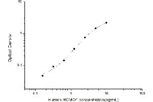 Typical standard curve (ROMO1 ELISA 试剂盒)