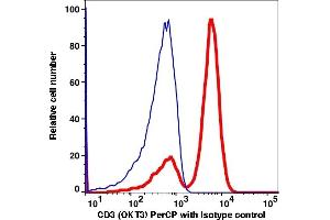 Flow Cytometry (FACS) image for anti-CD3 (CD3) antibody (PerCP) (ABIN2704240) (CD3 抗体  (PerCP))