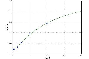 A typical standard curve (NFKBIE ELISA 试剂盒)