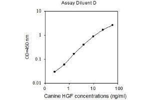 ELISA image for Hepatocyte Growth Factor (Hepapoietin A, Scatter Factor) (HGF) ELISA Kit (ABIN2703079)