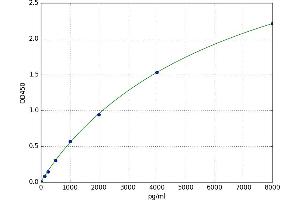 A typical standard curve (Oxytocin Receptor ELISA 试剂盒)