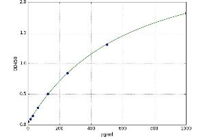 A typical standard curve (gamma MSH ELISA 试剂盒)