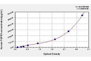 Typical standard curve (FGFR3 ELISA 试剂盒)