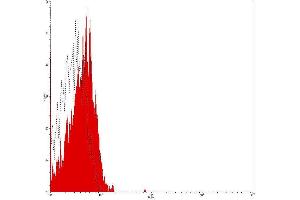 Flow Cytometry (FACS) image for Mouse IgG2a isotype control (PE) (ABIN2145401)