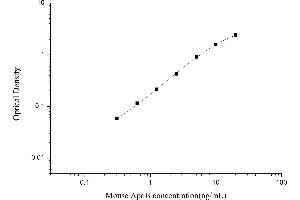 Typical standard curve (APOB ELISA 试剂盒)