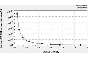 Typical Standard Curve (PROS1 ELISA 试剂盒)