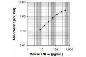 ELISA image for anti-Tumor Necrosis Factor alpha (TNF alpha) antibody (Biotin) (ABIN2661299) (TNF alpha 抗体  (Biotin))
