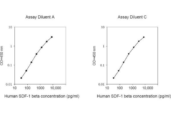 SDF1 beta ELISA 试剂盒