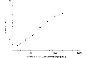 Typical standard curve (IL-19 ELISA 试剂盒)