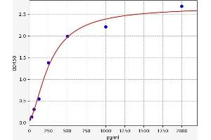 Typical standard curve (Dihydrofolate Reductase ELISA 试剂盒)