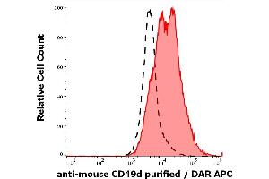 Separation of cells stained using anti-mouse CD49d (R1-2) purified antibody (concentration in sample 5 μg/mL, DAR APC, red-filled) from cells unstained by primary antibody (DAR APC, black-dashed) in flow cytometry analysis (surface staining) of murine peripheral blood cells. (ITGA4 抗体)