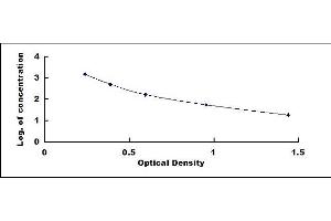 Typical standard curve (Glucagon ELISA 试剂盒)