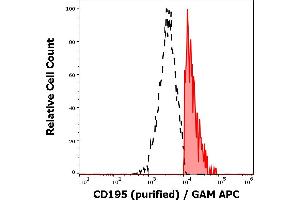 Separation of human CD195 positive lymphocytes (red-filled) from CD195 negative lymphocytes (black-dashed) in flow cytometry analysis (surface staining) of human peripheral whole blood stained using anti-human CD195 (T21/8) purified antibody (concentration in sample 3 μg/mL) GAM APC. (CCR5 抗体  (AA 1-22))