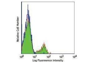 Flow Cytometry (FACS) image for anti-CD180 Molecule (CD180) antibody (ABIN2664307) (CD180 抗体)