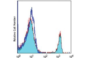 Flow Cytometry (FACS) image for anti-CD4 (CD4) antibody (APC) (ABIN2145317) (CD4 抗体  (APC))