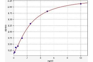 Typical standard curve (IGF2BP2 ELISA 试剂盒)