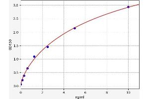 Typical standard curve (COTL1 ELISA 试剂盒)