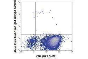 Flow Cytometry (FACS) image for anti-Interleukin 9 (IL9) antibody (Alexa Fluor 647) (ABIN2657964) (IL-9 抗体  (Alexa Fluor 647))