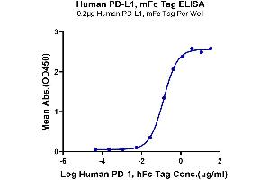 ELISA image for CD274 (PD-L1) (AA 19-238) protein (mFc Tag) (ABIN7275431)