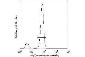 ELISA image for Human Th17 Flow Kit (ABIN2669224) (人 Th17 Flow Kit)