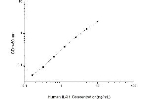 Typical standard curve (IL4I1 ELISA 试剂盒)