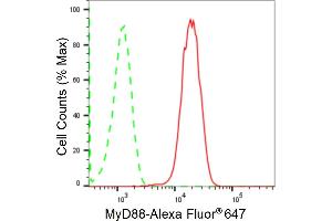 Flow cytometric analysis of MyD88 expression in HAP-1 cells using MyD88 antibody (ABIN7799510), 1:2,000). (Recombinant MYD88 抗体)