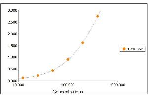 Standard Curve Graph (IgE ELISA 试剂盒)