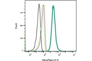 Indirect flow cytometry of GsMTx-4 in live intact mouse M1 cells. (GsMTx-4 peptide (Biotin))