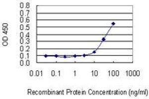 Detection limit for recombinant GST tagged EIF2D is 3 ng/ml as a capture antibody.