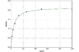 A typical standard curve (SERPINH1 ELISA 试剂盒)
