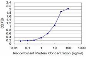 ELISA image for anti-Testis-Specific Kinase 2 (TESK2) (AA 405-542) antibody (ABIN466168) (TESK2 抗体  (AA 405-542))