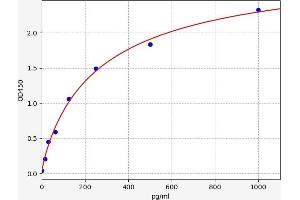Typical standard curve (FRS2 ELISA 试剂盒)