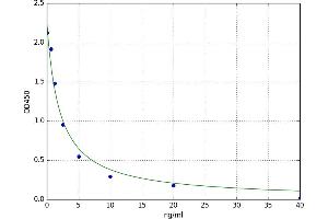 A typical standard curve (DDIT3 ELISA 试剂盒)