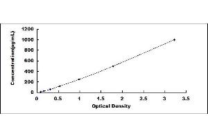 Typical standard curve (CCL23 ELISA 试剂盒)