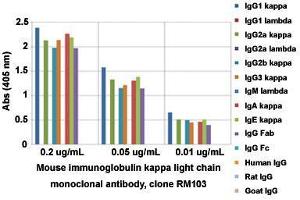 ELISA analysis of Mouse immunoglobulin kappa light chain monoclonal antibody, clone RM103  at the following concentrations: 0. (IGKC 抗体  (Biotin))