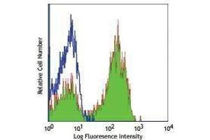 Flow Cytometry (FACS) image for anti-CD27 Molecule (CD27) antibody (APC) (ABIN2658560) (CD27 抗体  (APC))