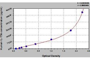 Typical Standard Curve (Interleukin 17a ELISA 试剂盒)