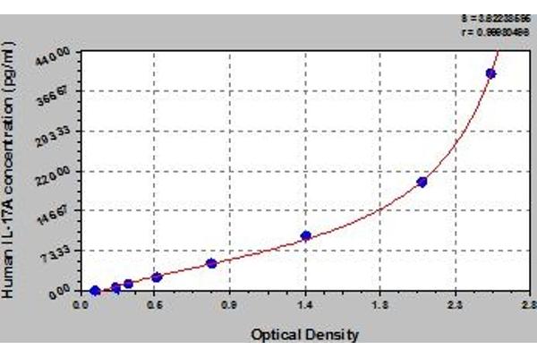 Interleukin 17a ELISA 试剂盒