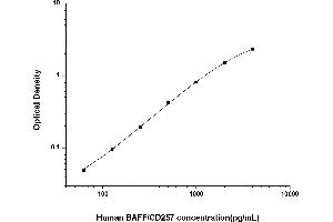 Typical standard curve (BAFF ELISA 试剂盒)
