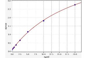 Typical standard curve (PTPRJ ELISA 试剂盒)