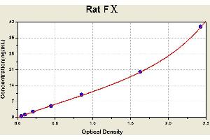 Diagramm of the ELISA kit to detect Rat F?